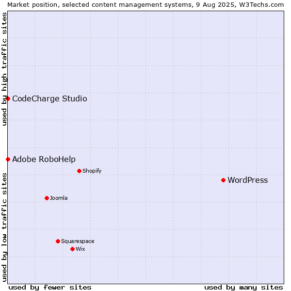 Market position of WordPress vs. Adobe RoboHelp vs. CodeCharge Studio