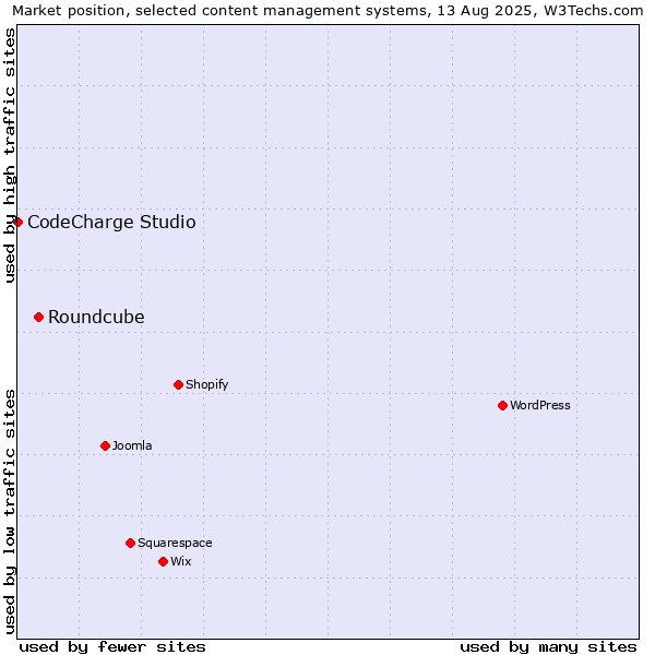 Market position of Roundcube vs. CodeCharge Studio