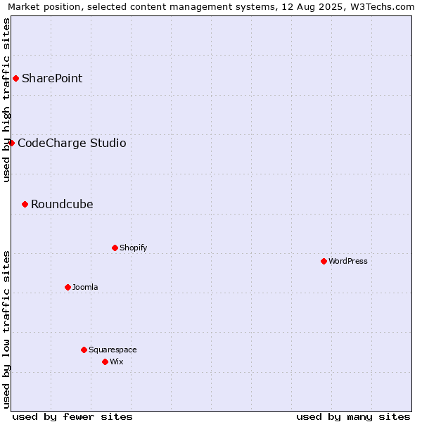 Market position of Roundcube vs. SharePoint vs. CodeCharge Studio