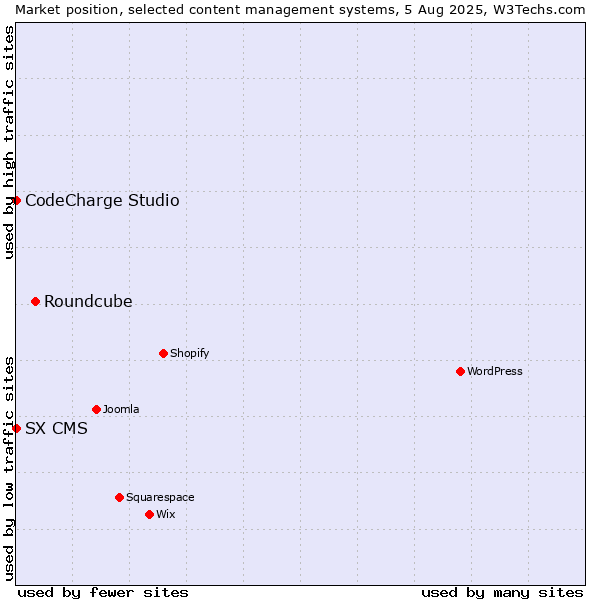 Market position of Roundcube vs. CodeCharge Studio vs. SX CMS