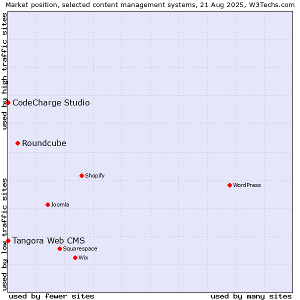 Market position of Roundcube vs. Tangora Web CMS vs. CodeCharge Studio