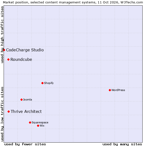 Market position of Thrive Architect vs. Roundcube vs. CodeCharge Studio