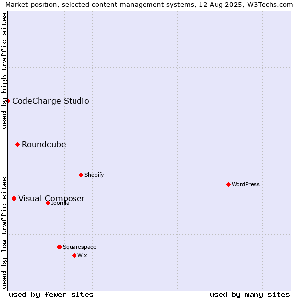 Market position of Roundcube vs. Visual Composer vs. CodeCharge Studio