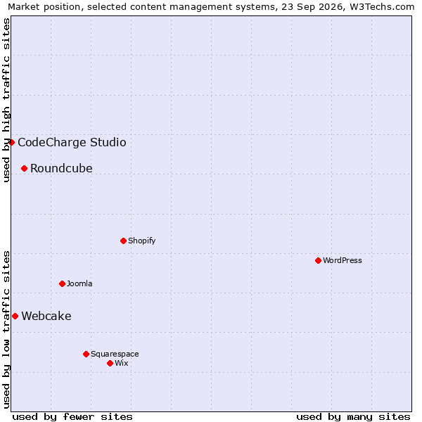Market position of Roundcube vs. Webcake vs. CodeCharge Studio