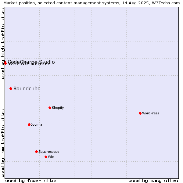 Market position of Roundcube vs. Web Wiz Forums vs. CodeCharge Studio