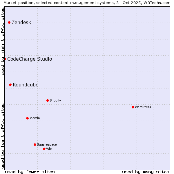 Market position of Roundcube vs. Zendesk vs. CodeCharge Studio