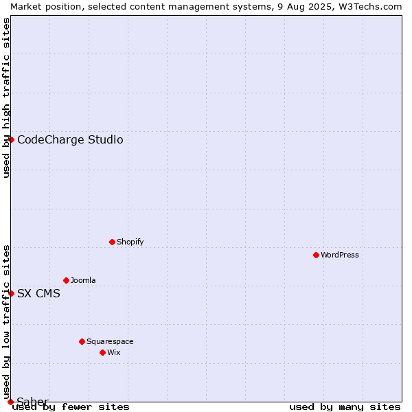 Market position of CodeCharge Studio vs. SX CMS vs. Saber
