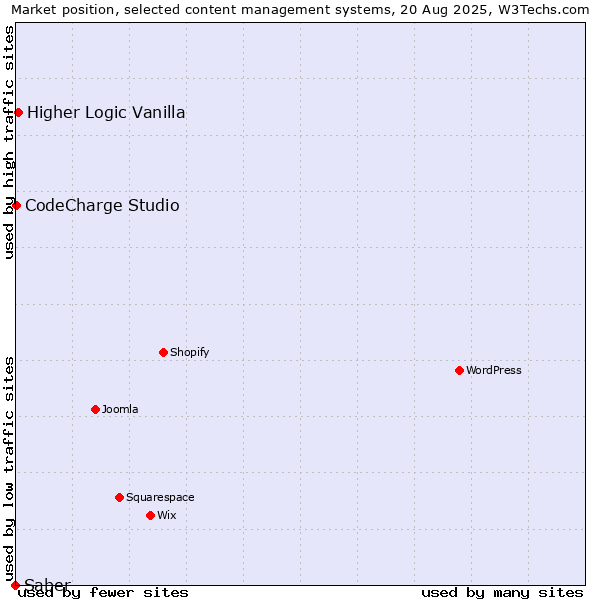 Market position of Higher Logic Vanilla vs. CodeCharge Studio vs. Saber