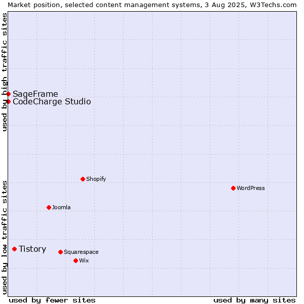 Market position of Tistory vs. CodeCharge Studio vs. SageFrame