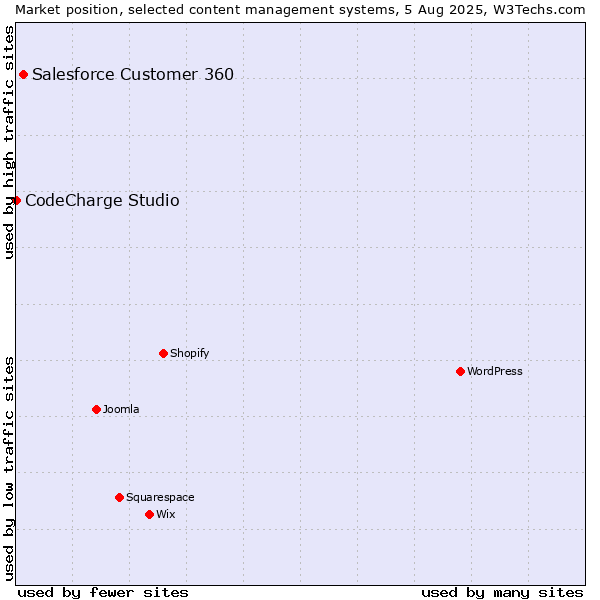 Market position of Salesforce Customer 360 vs. CodeCharge Studio