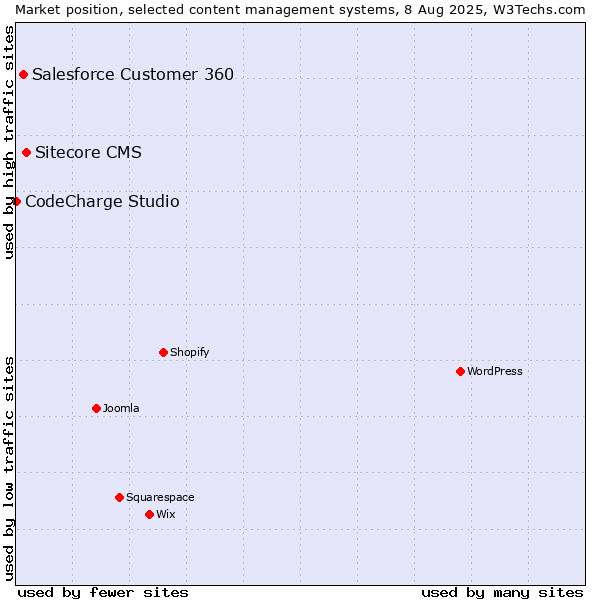 Market position of Sitecore CMS vs. Salesforce Customer 360 vs. CodeCharge Studio