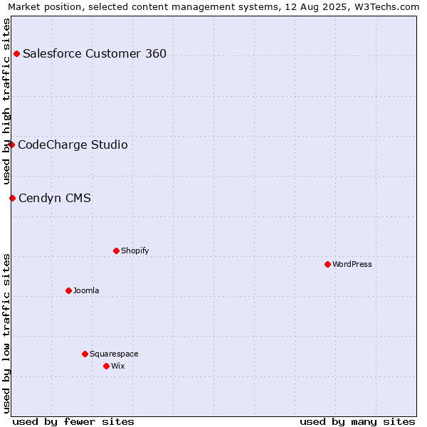 Market position of Salesforce Customer 360 vs. Cendyn CMS vs. CodeCharge Studio