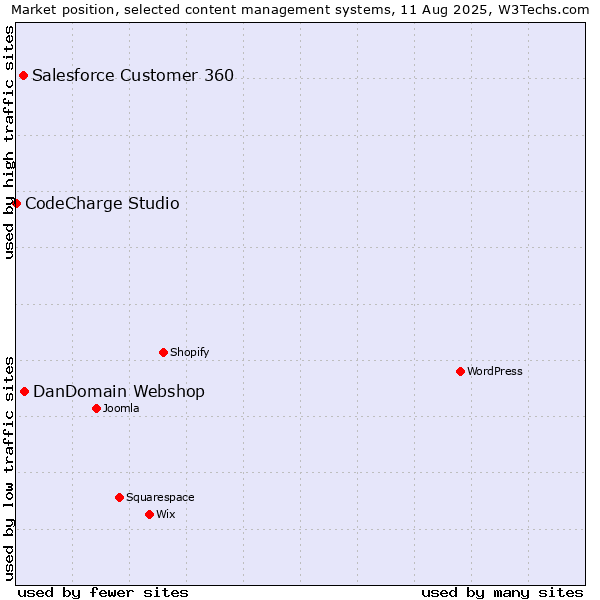 Market position of DanDomain Webshop vs. Salesforce Customer 360 vs. CodeCharge Studio