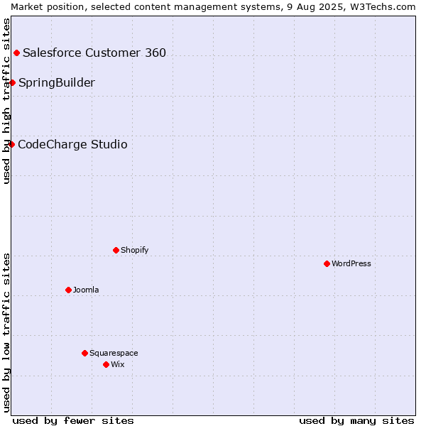 Market position of Salesforce Customer 360 vs. SpringBuilder vs. CodeCharge Studio