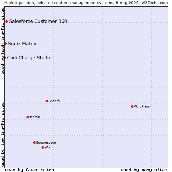 Market position of Salesforce Customer 360 vs. Squiz Matrix vs. CodeCharge Studio