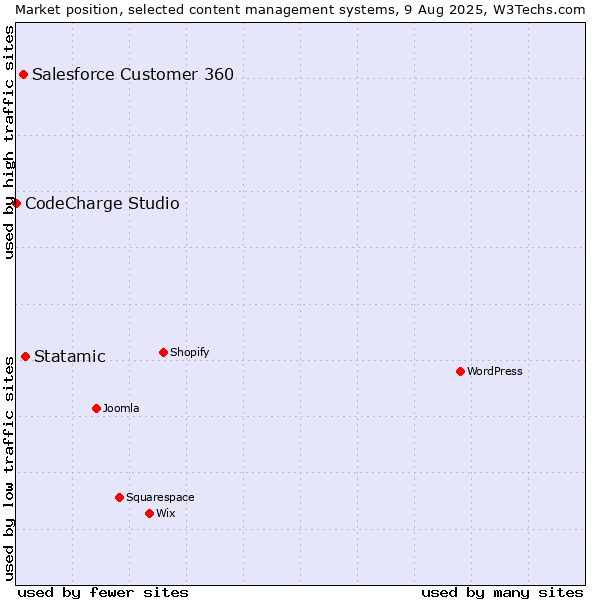 Market position of Statamic vs. Salesforce Customer 360 vs. CodeCharge Studio