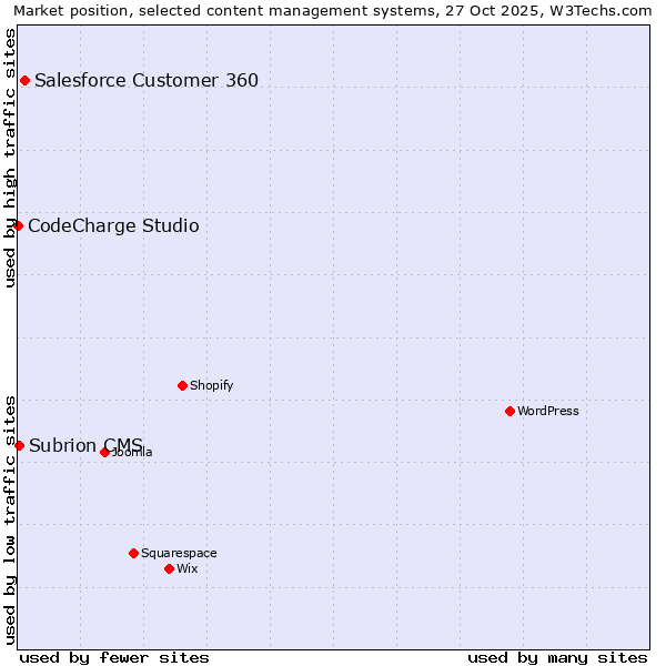 Market position of Salesforce Customer 360 vs. Subrion CMS vs. CodeCharge Studio
