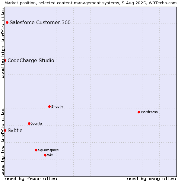 Market position of Salesforce Customer 360 vs. CodeCharge Studio vs. Svbtle