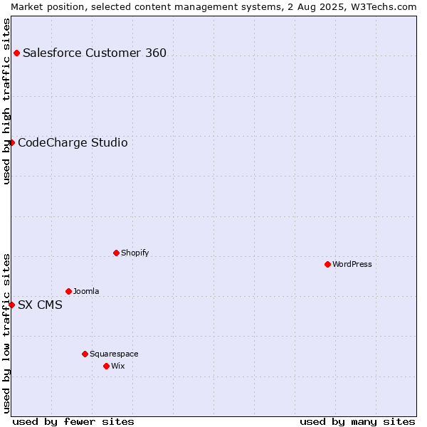 Market position of Salesforce Customer 360 vs. CodeCharge Studio vs. SX CMS