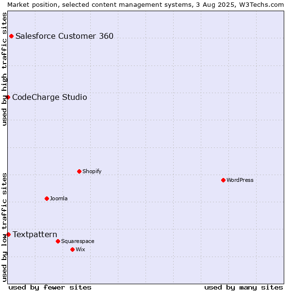 Market position of Salesforce Customer 360 vs. Textpattern vs. CodeCharge Studio