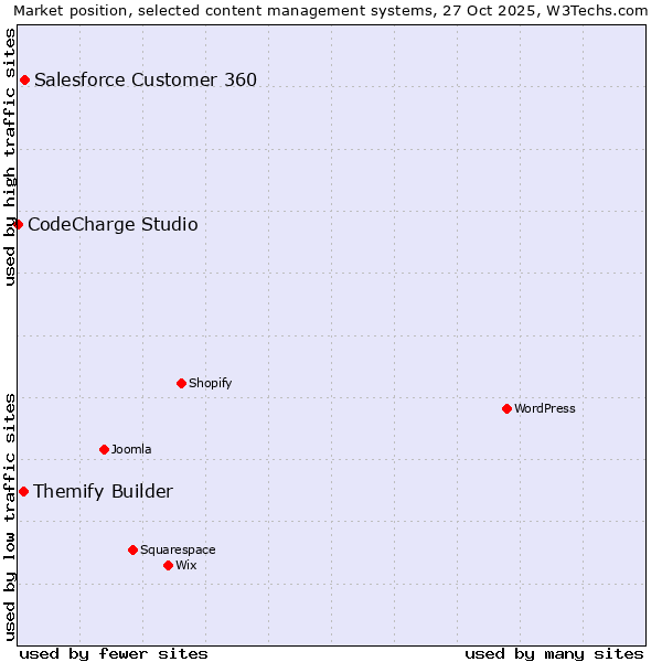 Market position of Salesforce Customer 360 vs. Themify Builder vs. CodeCharge Studio