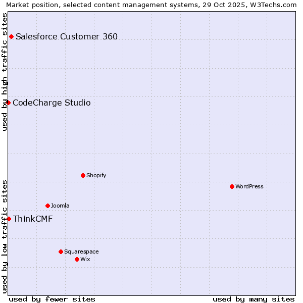 Market position of Salesforce Customer 360 vs. ThinkCMF vs. CodeCharge Studio