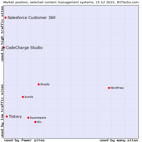 Market position of Tistory vs. Salesforce Customer 360 vs. CodeCharge Studio
