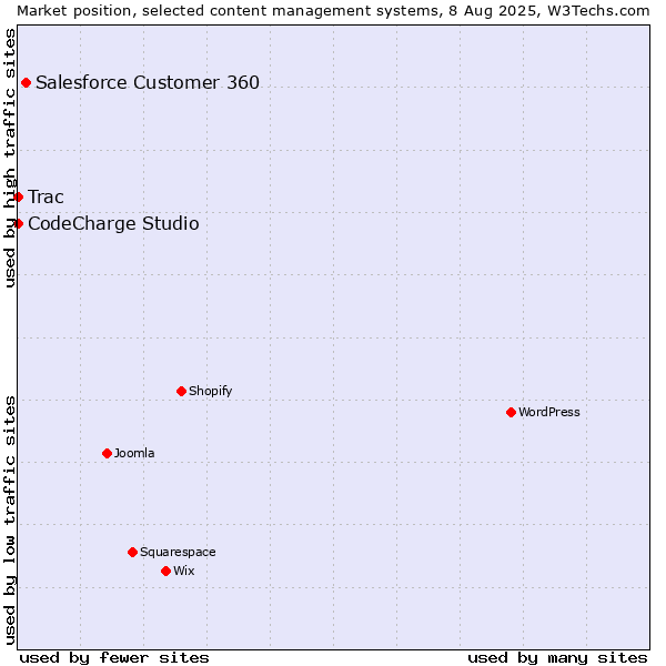 Market position of Salesforce Customer 360 vs. CodeCharge Studio vs. Trac
