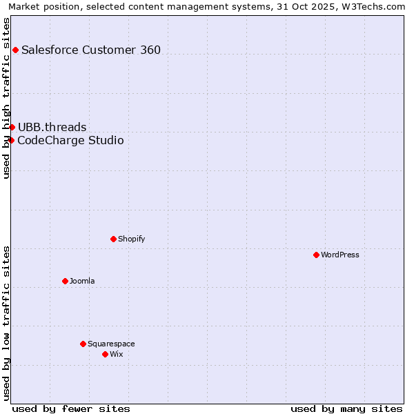 Market position of Salesforce Customer 360 vs. UBB.threads vs. CodeCharge Studio