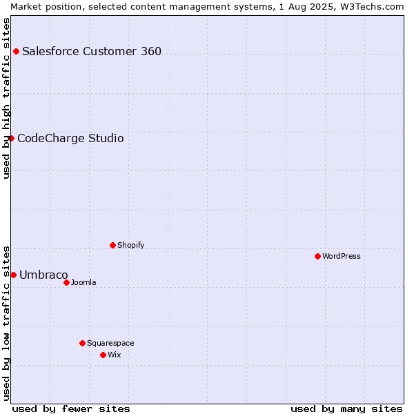 Market position of Salesforce Customer 360 vs. Umbraco vs. CodeCharge Studio