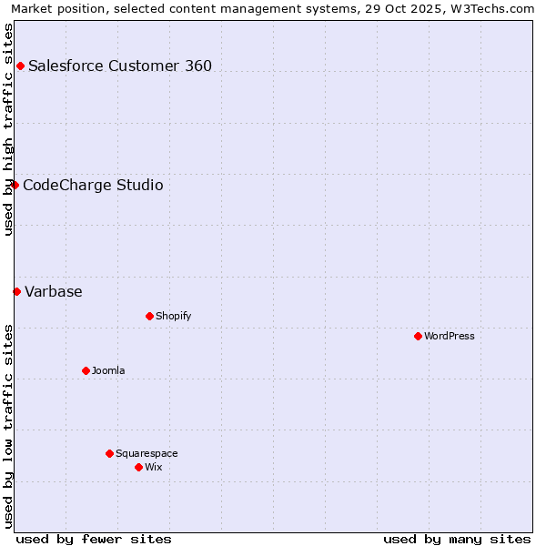Market position of Salesforce Customer 360 vs. Varbase vs. CodeCharge Studio