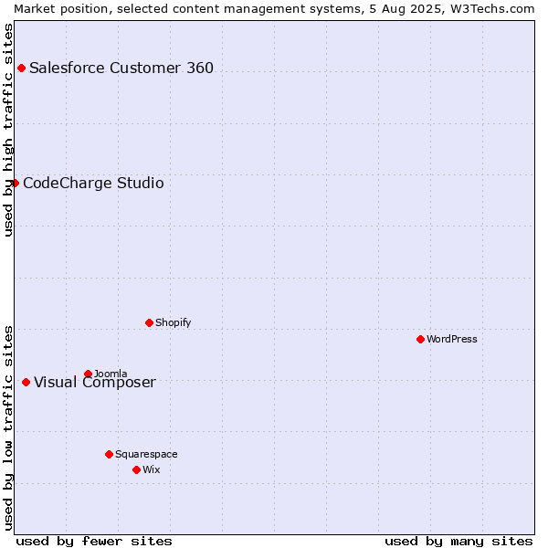 Market position of Visual Composer vs. Salesforce Customer 360 vs. CodeCharge Studio