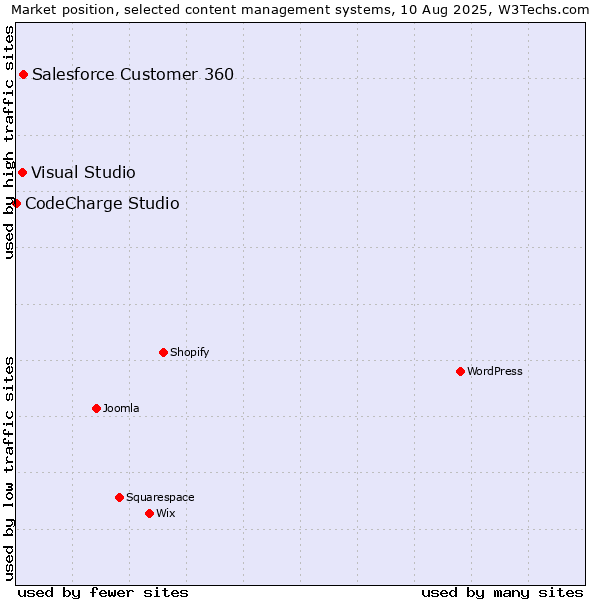 Market position of Salesforce Customer 360 vs. Visual Studio vs. CodeCharge Studio