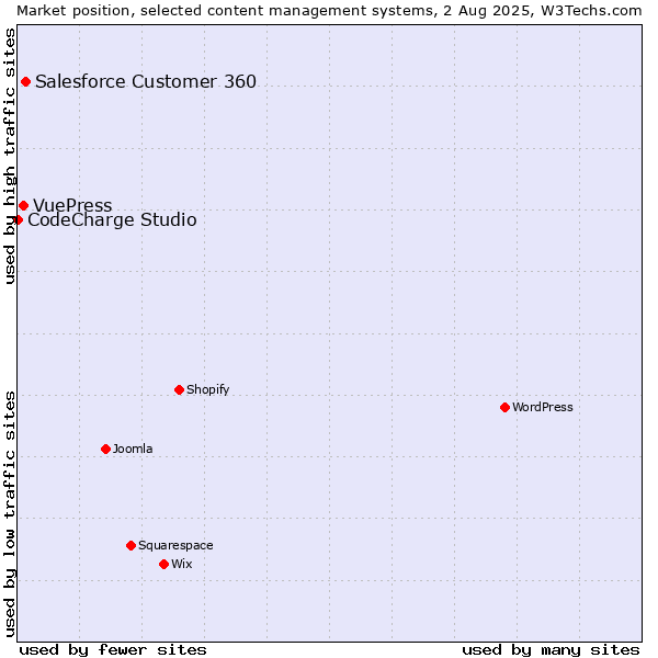 Market position of Salesforce Customer 360 vs. VuePress vs. CodeCharge Studio