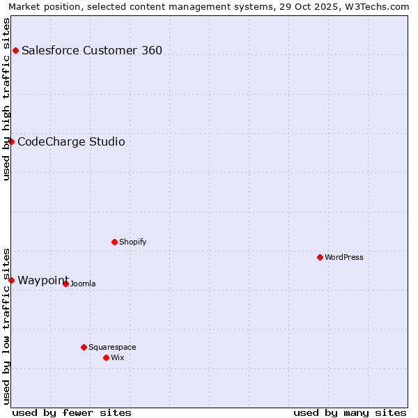 Market position of Salesforce Customer 360 vs. CodeCharge Studio vs. Waypoint