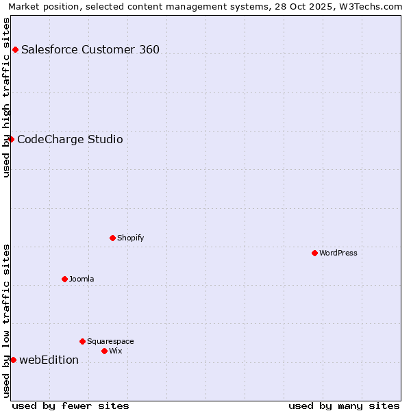Market position of Salesforce Customer 360 vs. webEdition vs. CodeCharge Studio