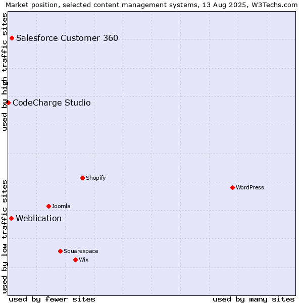 Market position of Salesforce Customer 360 vs. Weblication vs. CodeCharge Studio