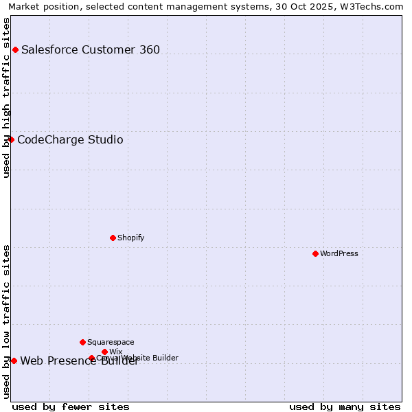 Market position of Salesforce Customer 360 vs. Web Presence Builder vs. CodeCharge Studio