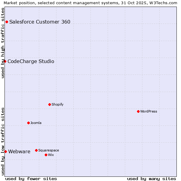 Market position of Salesforce Customer 360 vs. Webware vs. CodeCharge Studio