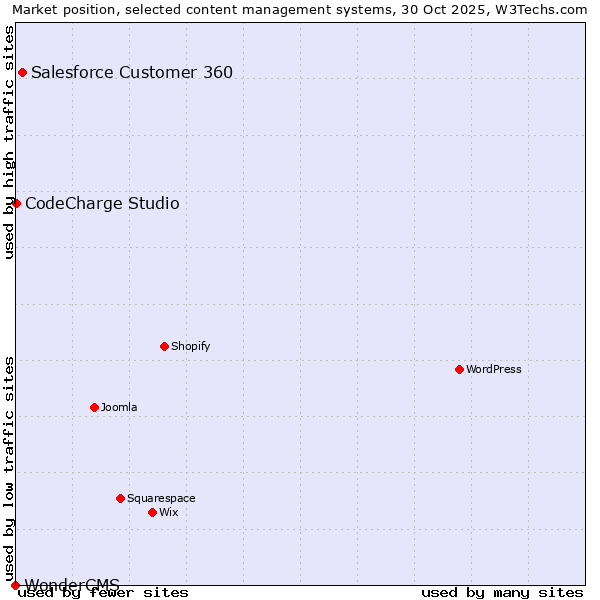 Market position of Salesforce Customer 360 vs. CodeCharge Studio vs. WonderCMS