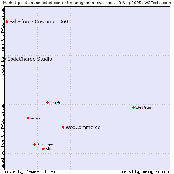 Market position of WooCommerce vs. Salesforce Customer 360 vs. CodeCharge Studio