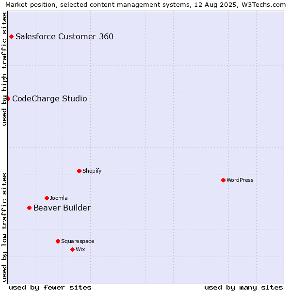 Market position of Beaver Builder vs. Salesforce Customer 360 vs. CodeCharge Studio