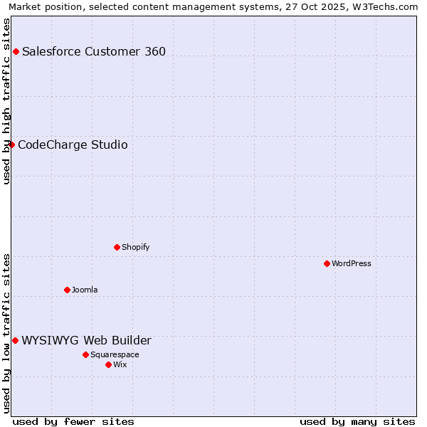 Market position of Salesforce Customer 360 vs. WYSIWYG Web Builder vs. CodeCharge Studio