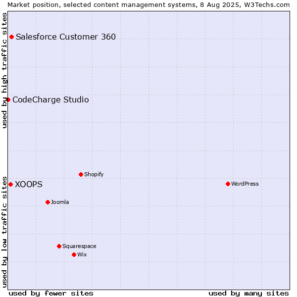Market position of Salesforce Customer 360 vs. XOOPS vs. CodeCharge Studio
