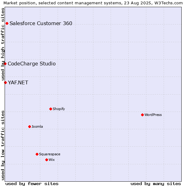 Market position of Salesforce Customer 360 vs. YAF.NET vs. CodeCharge Studio
