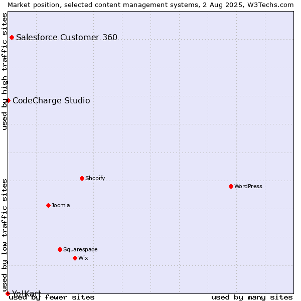 Market position of Salesforce Customer 360 vs. CodeCharge Studio vs. Yo!Kart