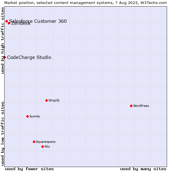 Market position of Zendesk vs. Salesforce Customer 360 vs. CodeCharge Studio