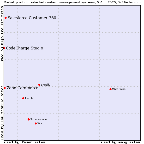 Market position of Salesforce Customer 360 vs. Zoho Commerce vs. CodeCharge Studio