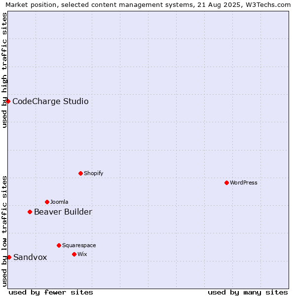 Market position of Beaver Builder vs. Sandvox vs. CodeCharge Studio