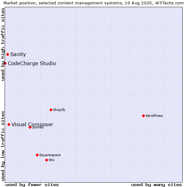 Market position of Visual Composer vs. Sanity vs. CodeCharge Studio